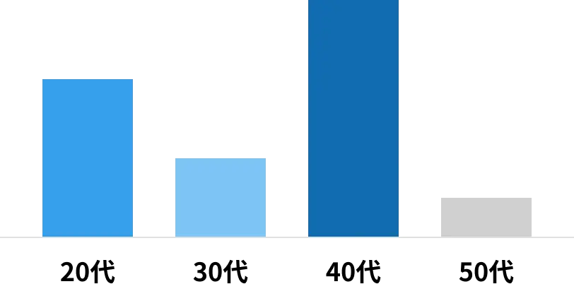 社員の年齢層